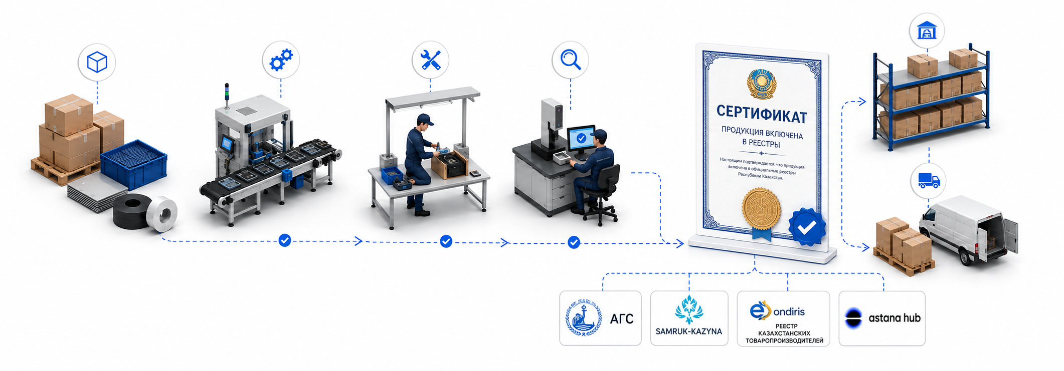 Production workflow from raw materials and assembly to quality control, warehousing and delivery